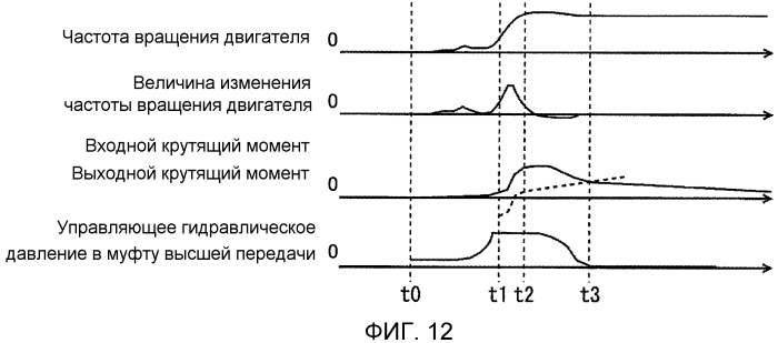 Устройство управления и способ управления для трансмиссионного механизма (патент 2509243)