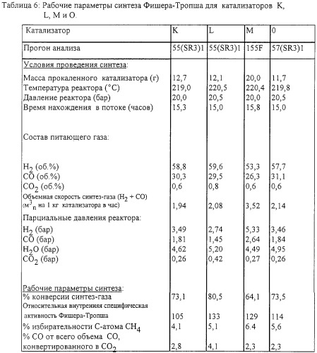 Кобальтовые катализаторы (патент 2252072)