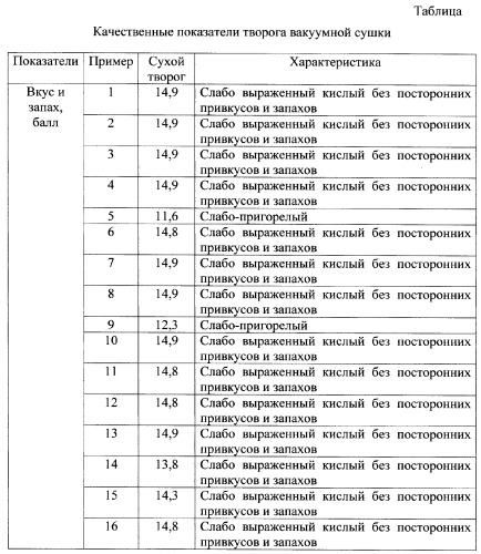 Способ вакуумной сушки творога (патент 2357421)