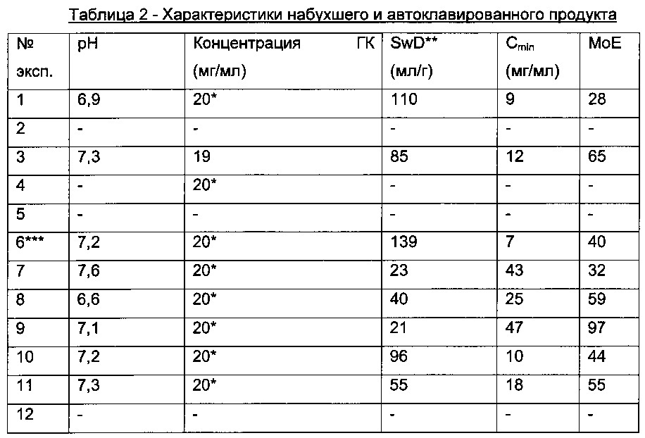Способ производства формованного продукта из поперечно-сшитой гиалуроновой кислоты (патент 2640865)