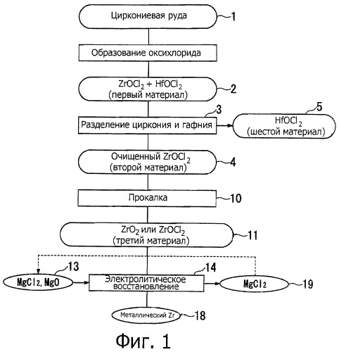 Получение циркония. Схема получения циркония. Способы получения циркония. Технологическая схема производства циркония. Технология получения хлорида гафния.