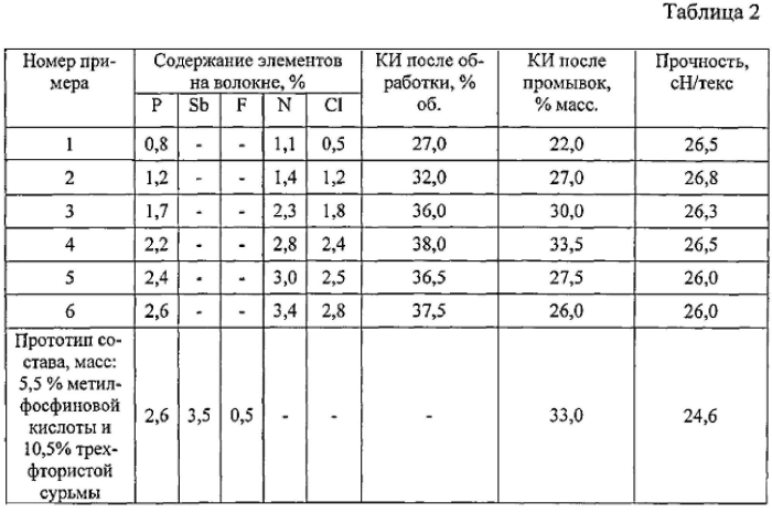 Состав для огнезащитной отделки полиакрилонитрильных волокон (патент 2565185)