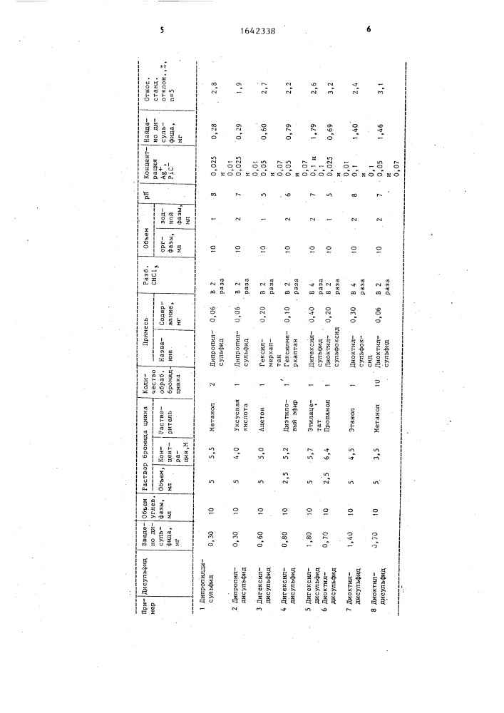 Способ количественного определения алифатических дисульфидов (патент 1642338)