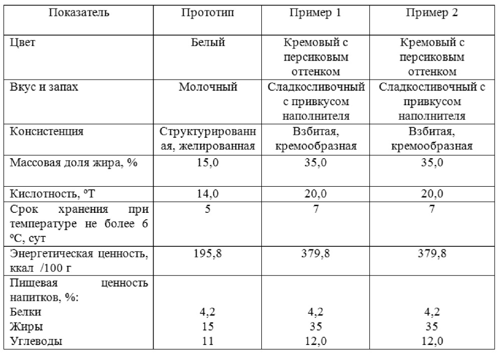 Способ получения структурированного молокосодержащего продукта (патент 2662662)
