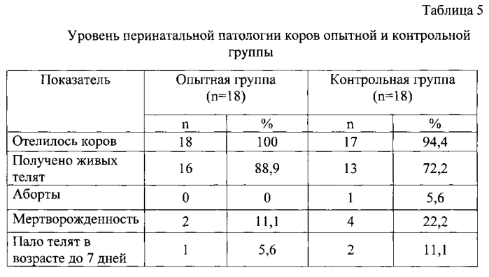 Способ подготовки нетелей к отелу (патент 2569758)