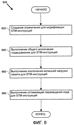 Оптимизация операций программной транзакционной памяти (патент 2433453)