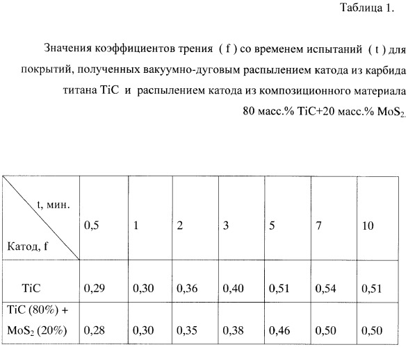 Способ нанесения антифрикционного износостойкого покрытия на изделие из металла или сплава (патент 2392351)