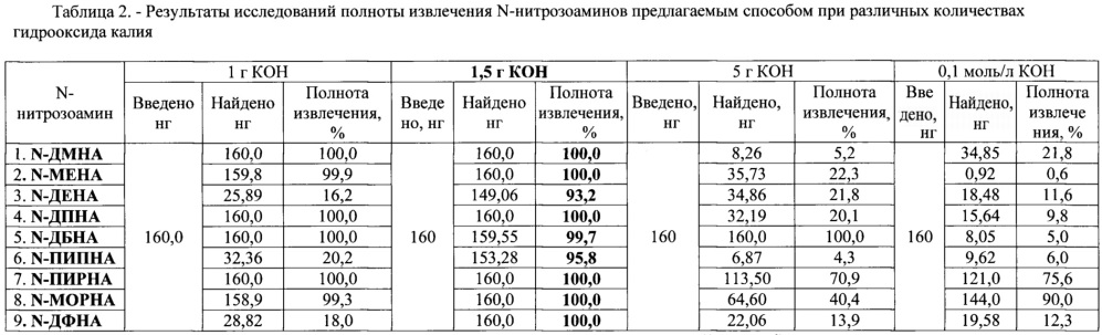 Способ количественного определения n-нитрозоаминов: n-диметилнитрозоамин, n-метилэтилнитрозоамин, n-диэтилнитрозоамин, n-дибутилнитрозоамин, n-дипропилнитрозоамин, n-пиперидиннитрозоамин, n-пирролидиннитрозоамин, n-морфолиннитрозоамин, n-дифенилнитрозоамин, в пробах копченых мясопродуктов методом хромато-масс-спектрометрии (патент 2657822)