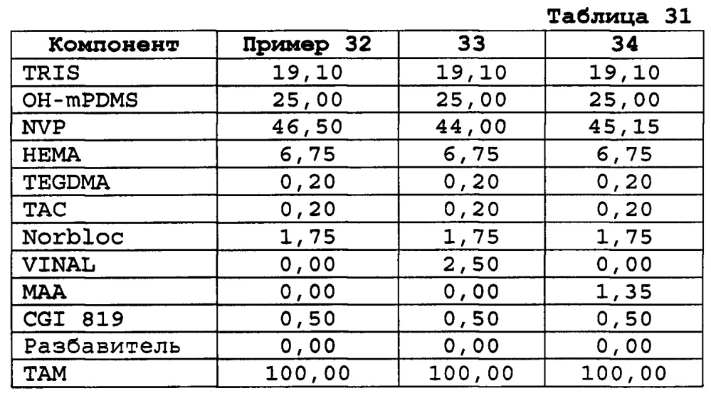 Ионные силиконовые гидрогели (патент 2628073)