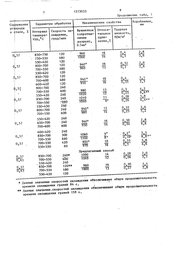 Способ термического упрочнения (патент 1573033)