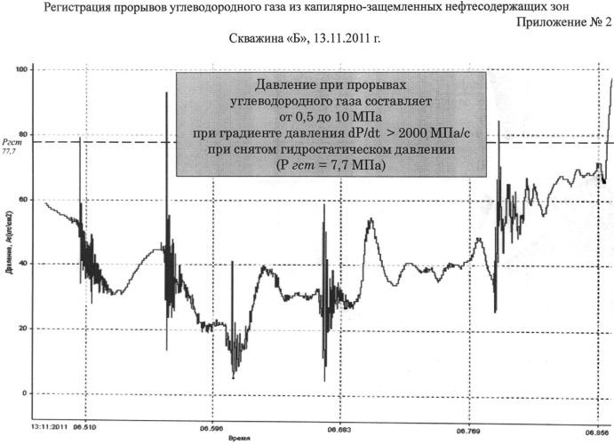 Способ и устройство для интенсификации работы нефтегазовых скважин (варианты) (патент 2495999)