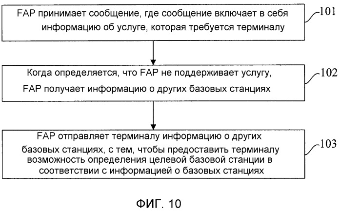 Способ перенаправления, устройство перенаправления и система связи (патент 2517426)