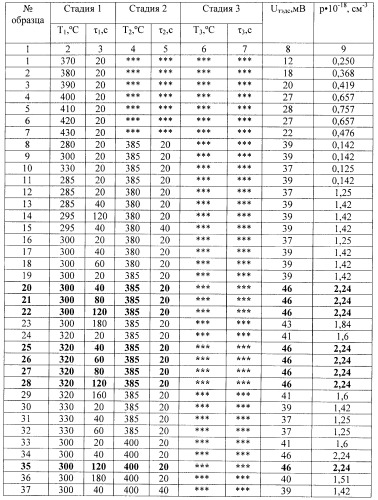 Способ изготовления слоев p-типа проводимости на кристаллах insb (патент 2485629)