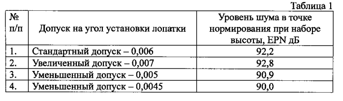 Способ расстановки лопаток в рабочем колесе вентилятора авиационного двигателя (патент 2580980)