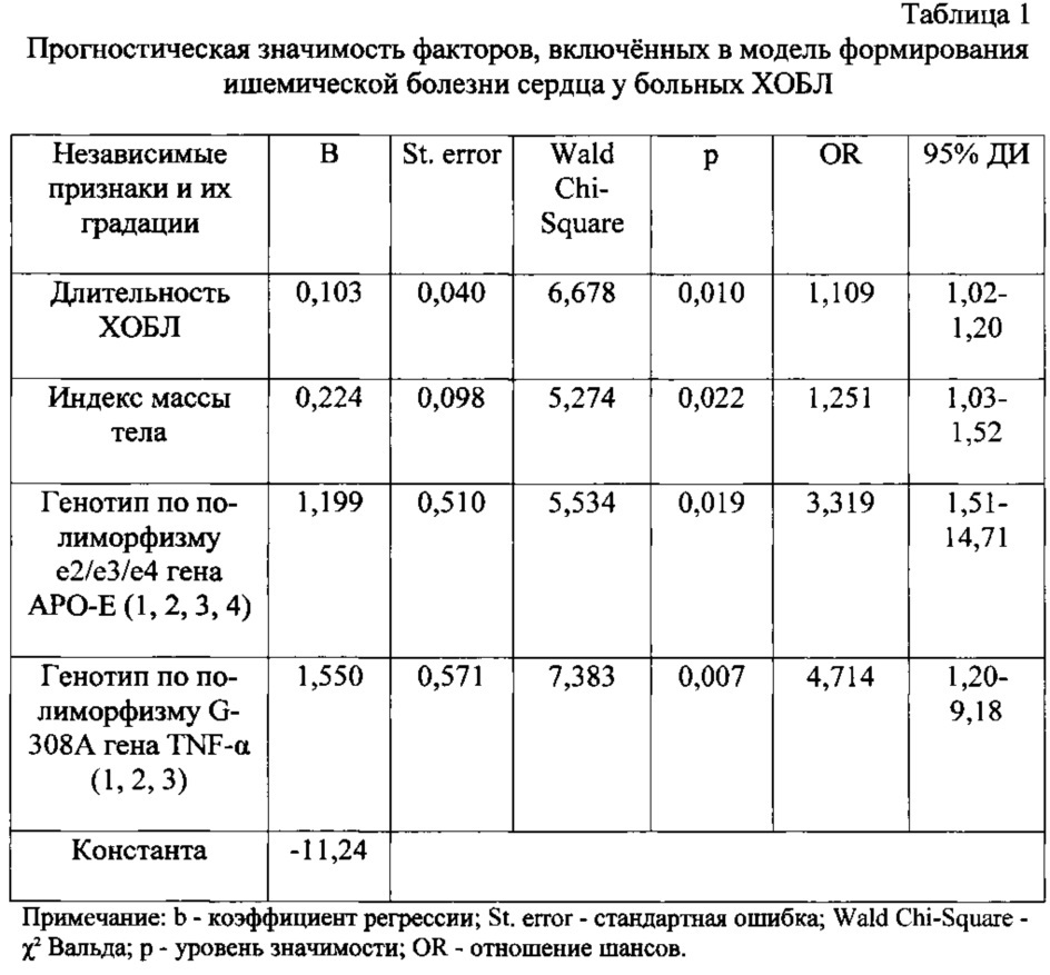 Способ прогнозирования риска развития ишемической болезни сердца у больных хронической обструктивной болезнью легких (патент 2620545)