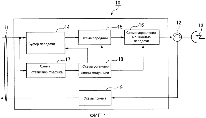 Способ управления схемой адаптивной модуляции и устройство беспроводной передачи, снабженное схемой адаптивной модуляции (патент 2574727)