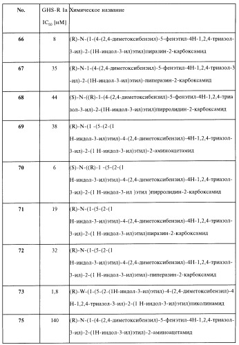 Способ лечения или профилактики физиологических и/или патофизиологических состояний, опосредуемых рецепторами, стимулирующими секрецию гормона роста, триазолы и фармацевтическая композиция на их основе (патент 2415134)