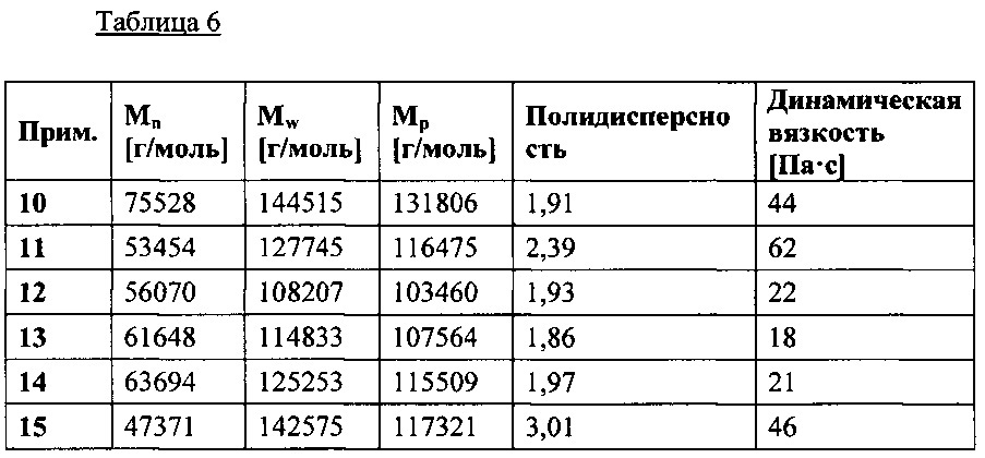 Высокоселективные полиимидные мембраны с повышенной пропускающей способностью, причем указанные мембраны включают блок-сополиимиды (патент 2663831)