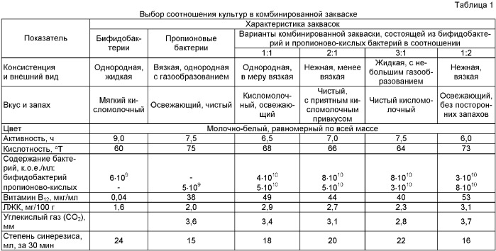 Способ получения замороженной концентрированной закваски на основе симбиоза пробиотических бактерий (патент 2372782)