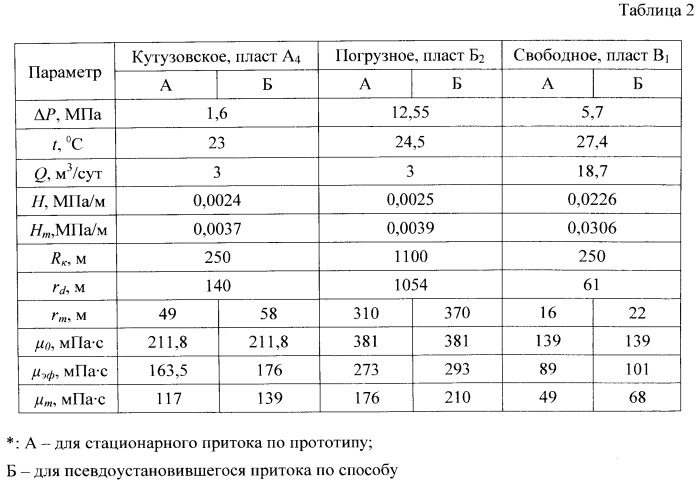 Способ исследования и интерпретации результатов исследования скважины (патент 2558549)