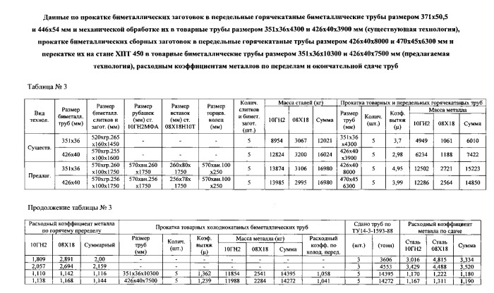 Способ производства биметаллических труб размером вн.279×36 (351×36) и вн.346×40 (426×40) мм для атомных электростанций из стали марок 10гн2мфа и 08х18н10т с внутренним плакирующим слоем толщиной 7 мм (патент 2542129)