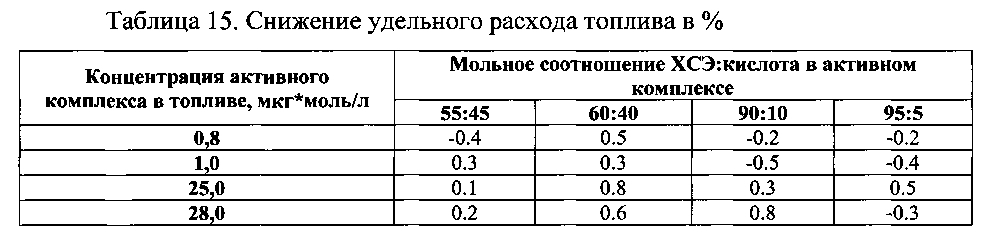 Присадка к топливу (патент 2596269)