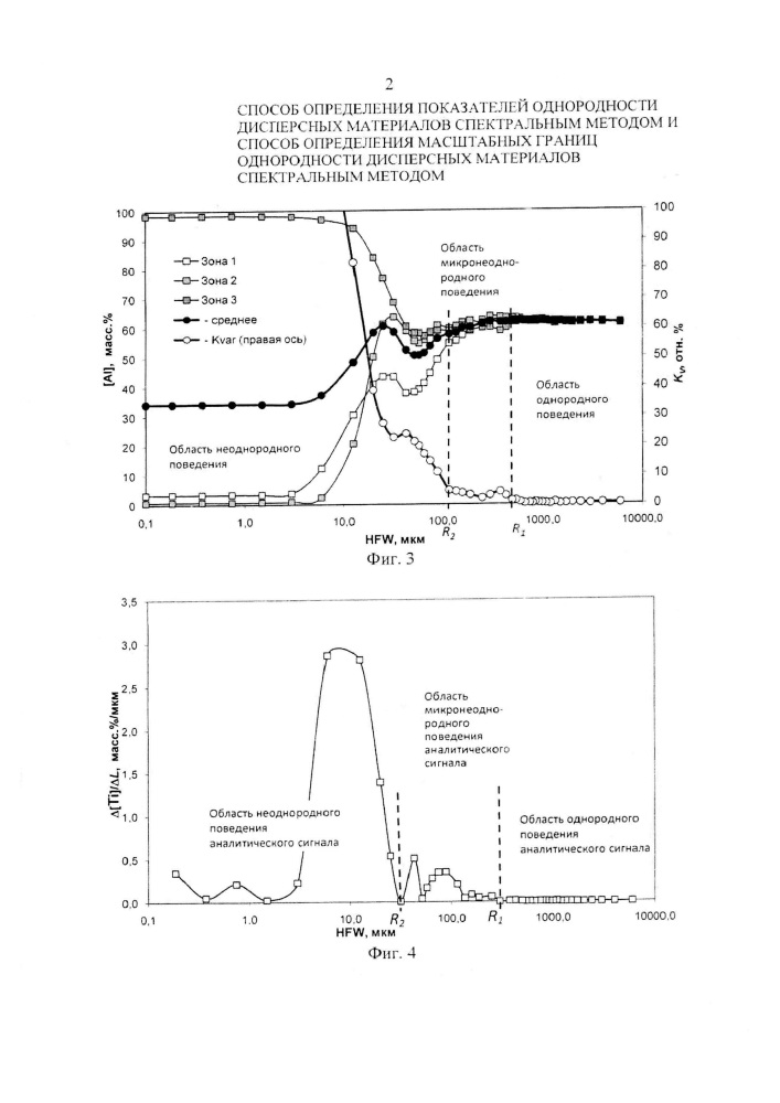 Способ определения показателей однородности дисперсного материала спектральным методом и способ определения масштабных границ однородности дисперсного материала спектральным методом (патент 2646427)