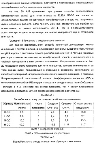 Антитела к gdf8 и их применения (патент 2447084)