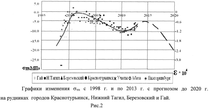 Способ определения природных напряжений в массиве горных пород (патент 2540694)