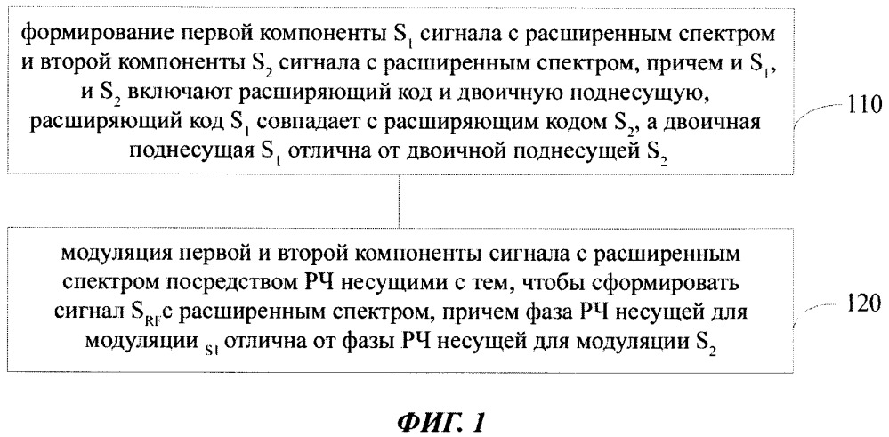 Способ формирования сигнала c расширенным спектром, устройство формирования сигнала, способ приема сигнала и приемное устройство (патент 2658625)