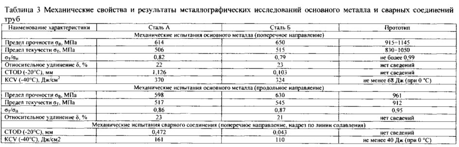 Стальной лист и его применение для трубы магистрального трубопровода (патент 2612109)