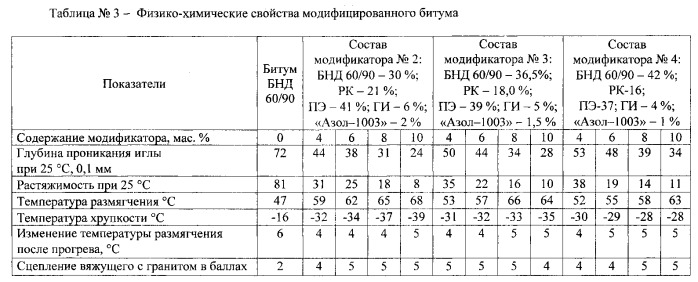 Модификатор битума для дорожного асфальтобетона (патент 2559508)