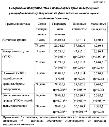 Способ коррекции процессов перекисного окисления липидов биомембран в условиях ультрафиолетового облучения (патент 2550016)