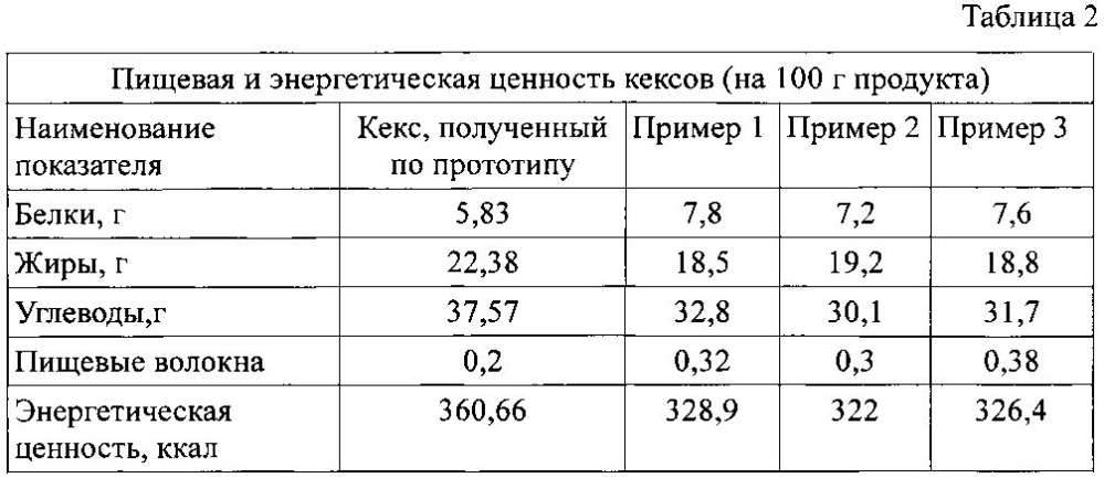 Функциональная сухая смесь для производства кексов (патент 2595171)
