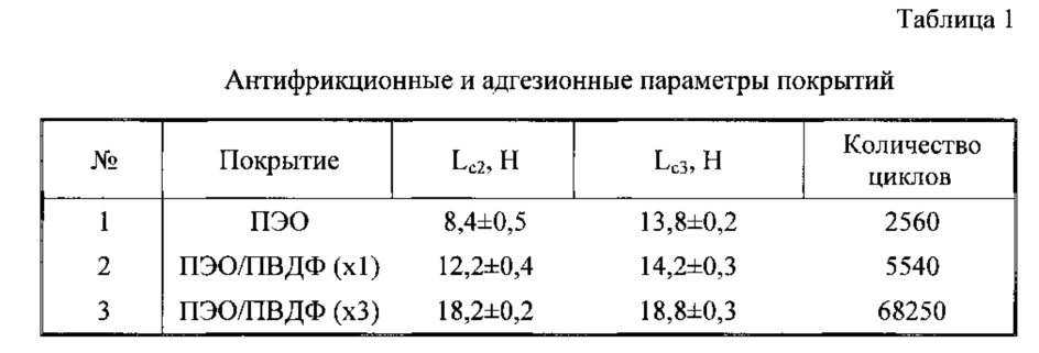 Способ получения антикоррозионного износостойкого покрытия на сплавах магния (патент 2617088)