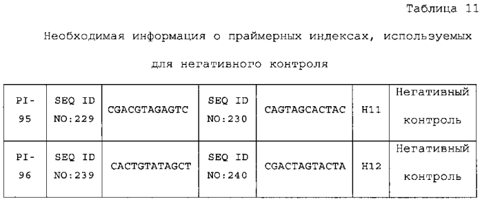 Новый способ пцр-секвенирования и его применение в генотипировании hla (патент 2587606)