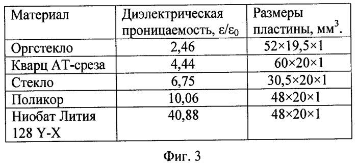 Способ бесконтактного измерения диэлектрической проницаемости (патент 2442179)