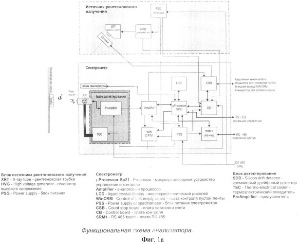 Автоматический комплекс для контроля химического состава и количества движущихся металлсодержащих смесей (патент 2373527)