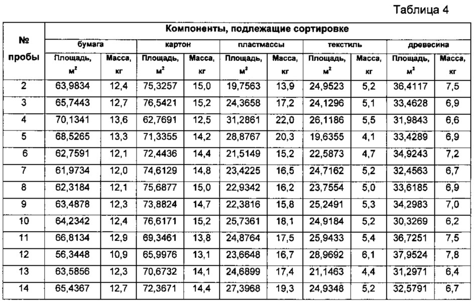 Способ оценки компонентного состава твердых коммунальных отходов (патент 2613589)