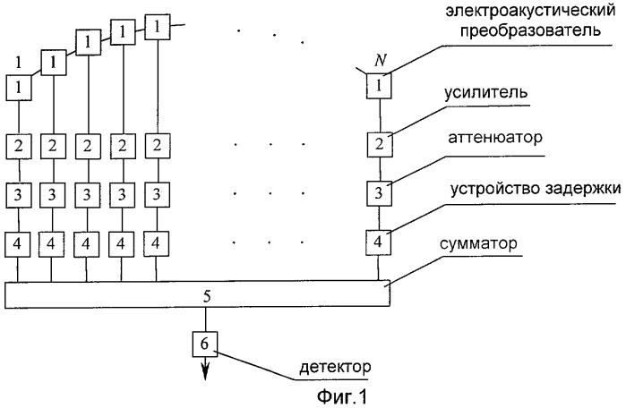 Способ формирования частотно-независимой характеристики направленности рабочим сектором многоэлементной гидроакустической приемной круговой антенны (патент 2293449)