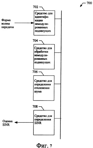 Способы и устройство для оценки шума в системе связи (патент 2411679)