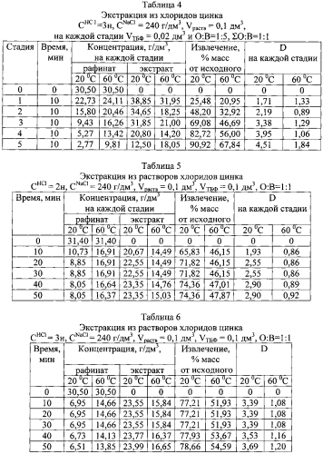 Экстракция ионов цинка (ii) из водных растворов трибутилфосфатом (патент 2571743)