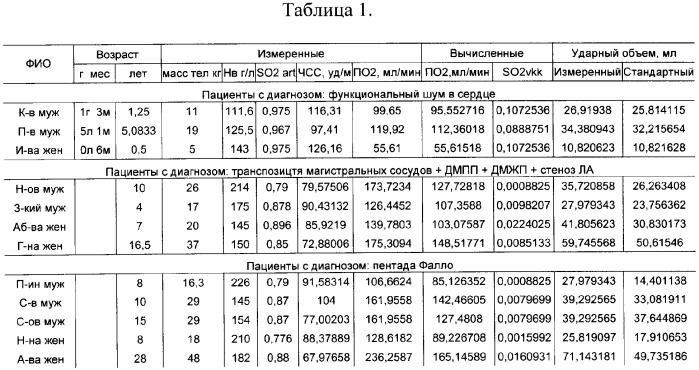 Способ определения ударного объема сердца человека (патент 2378978)