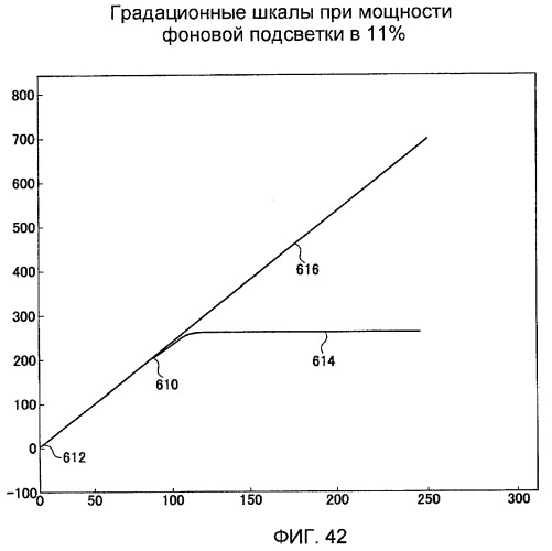 Способы и системы для модуляции фоновой подсветки с обнаружением смены плана (патент 2435231)