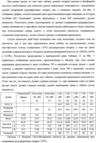 Способ уменьшения образования акриламида в термически обработанных пищевых продуктах (патент 2354146)