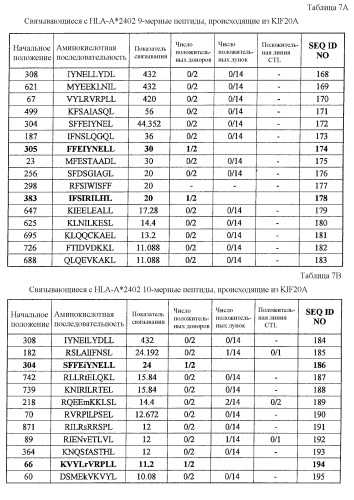 Пептидные вакцины для раков, экспрессирующих опухолеспецифические антигены (патент 2464275)