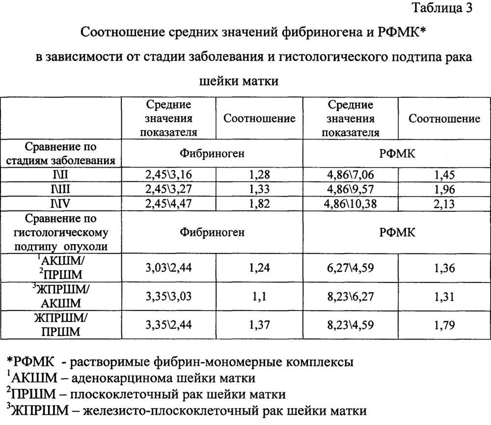 Способ профилактики венозной тромбоэмболии у больных раком шейки матки (патент 2641058)