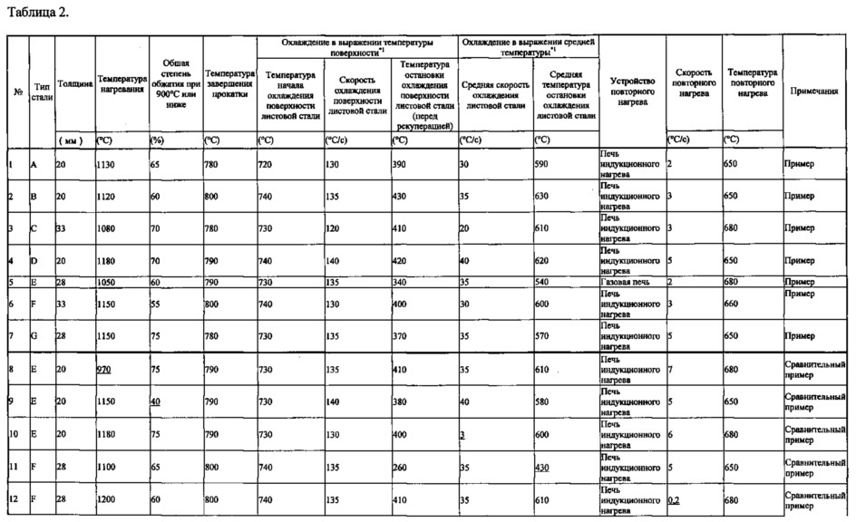 Высокопрочная листовая сталь, имеющая низкое отношение предела текучести к пределу прочности, превосходная с точки зрения устойчивости к последеформационному старению, способ ее производства и изготавливаемая из нее высокопрочная сварная стальная труба (патент 2623551)