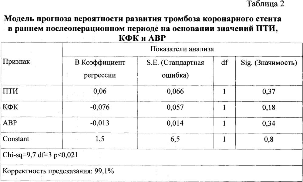 Способ прогнозирования тромбоза в коронарном стенте при чрескожном коронарном вмешательстве у больных ишемической болезнью сердца (патент 2662366)