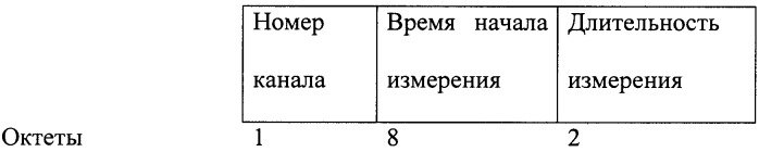 Система и способ для точного определения времени начала запрошенного измерения (патент 2354075)